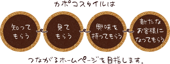 カポコスタイルは、『知ってもらう』『見てもらう』『興味を持ってもらう』『新たなお客様になってもらう』、つながるホームページを目指します。