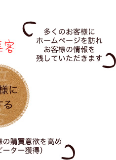 お客様を集める【集客】
多くのお客様にホームページを訪れ、お客様の情報を残していただきます。