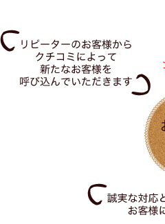 お客様を増やす【増客】
リピーターのお客様からクチコミによって新たなお客様を呼び込んでいただきます。