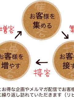 お客様に接する【接客】
誠実な対応とお得な企画やメルマガ配信でお客様の購買意欲を高め、お客様に繰り返し訪れていただきます。(リピーター獲得)